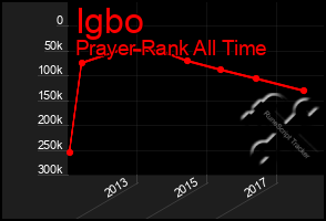 Total Graph of Igbo