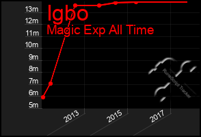 Total Graph of Igbo