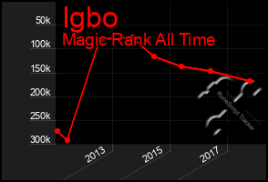 Total Graph of Igbo