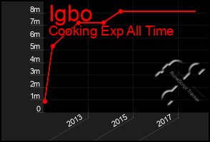 Total Graph of Igbo