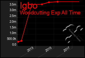 Total Graph of Igbo