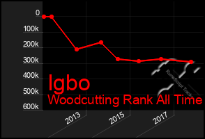 Total Graph of Igbo