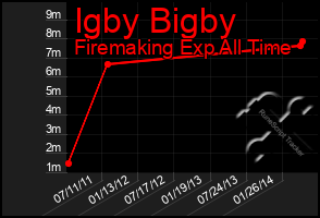 Total Graph of Igby Bigby