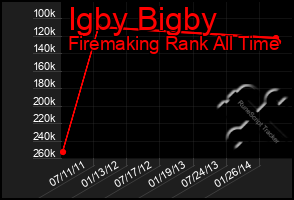 Total Graph of Igby Bigby