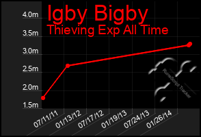 Total Graph of Igby Bigby