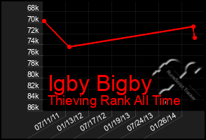 Total Graph of Igby Bigby