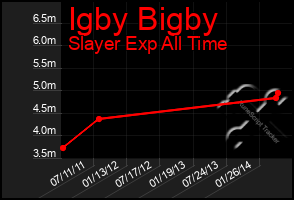 Total Graph of Igby Bigby