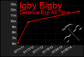Total Graph of Igby Bigby