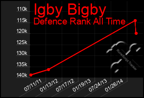 Total Graph of Igby Bigby