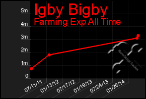 Total Graph of Igby Bigby