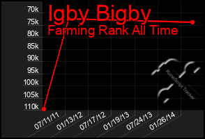 Total Graph of Igby Bigby