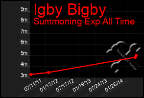 Total Graph of Igby Bigby
