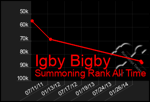 Total Graph of Igby Bigby