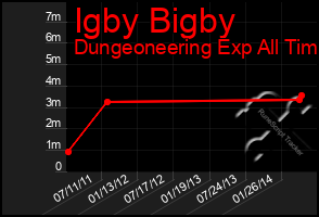 Total Graph of Igby Bigby