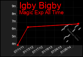 Total Graph of Igby Bigby