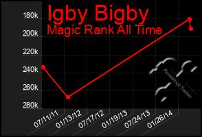 Total Graph of Igby Bigby