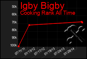 Total Graph of Igby Bigby