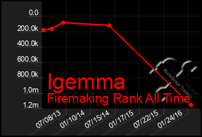 Total Graph of Igemma