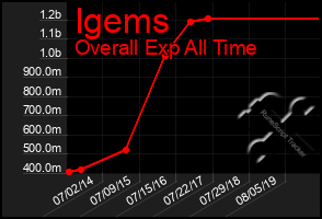 Total Graph of Igems