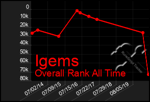 Total Graph of Igems