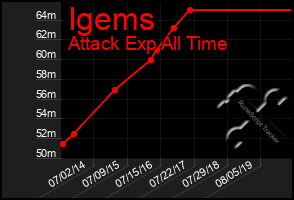 Total Graph of Igems