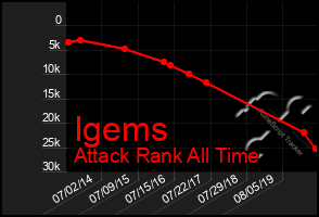 Total Graph of Igems