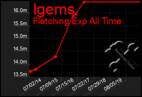 Total Graph of Igems