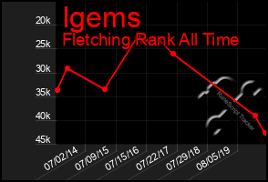 Total Graph of Igems