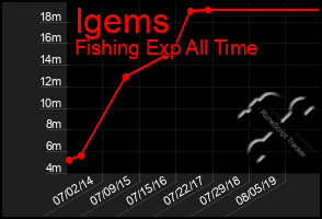 Total Graph of Igems