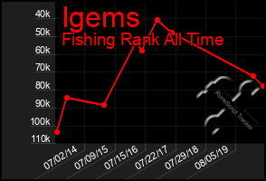 Total Graph of Igems