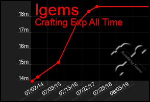 Total Graph of Igems