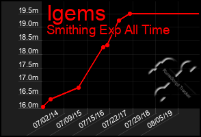 Total Graph of Igems