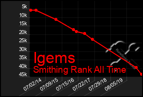 Total Graph of Igems