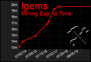 Total Graph of Igems