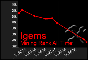 Total Graph of Igems