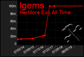 Total Graph of Igems