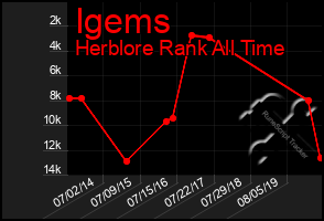 Total Graph of Igems