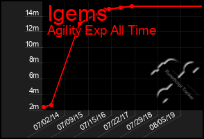 Total Graph of Igems