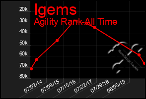 Total Graph of Igems