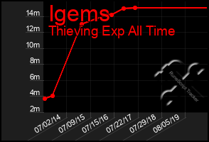 Total Graph of Igems