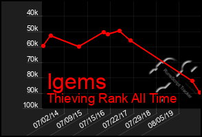 Total Graph of Igems