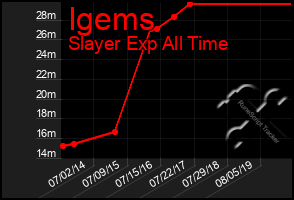 Total Graph of Igems