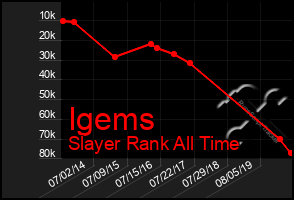 Total Graph of Igems