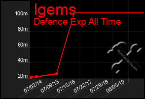 Total Graph of Igems