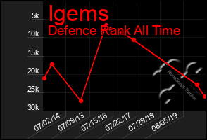 Total Graph of Igems