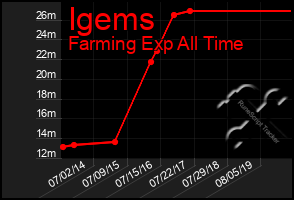 Total Graph of Igems