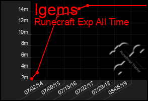 Total Graph of Igems