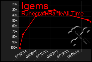 Total Graph of Igems