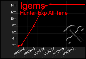 Total Graph of Igems