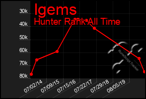 Total Graph of Igems